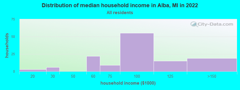 Distribution of median household income in Alba, MI in 2022