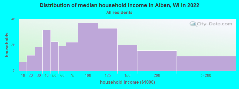 Distribution of median household income in Alban, WI in 2022