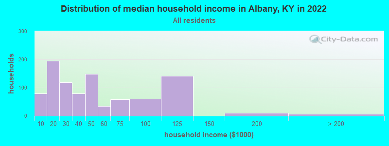 Distribution of median household income in Albany, KY in 2022