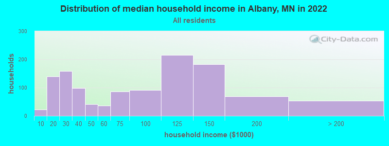 Distribution of median household income in Albany, MN in 2022