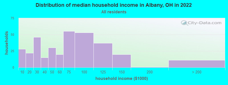 Distribution of median household income in Albany, OH in 2022
