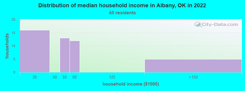Distribution of median household income in Albany, OK in 2022