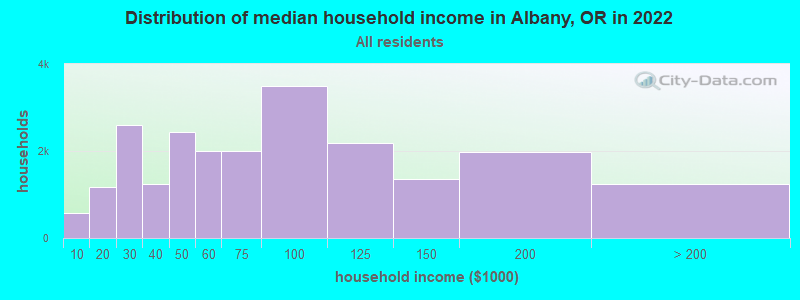 Distribution of median household income in Albany, OR in 2021