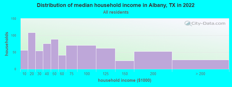 Distribution of median household income in Albany, TX in 2019