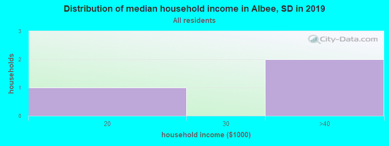 Distribution of median household income in Albee, SD in 2022