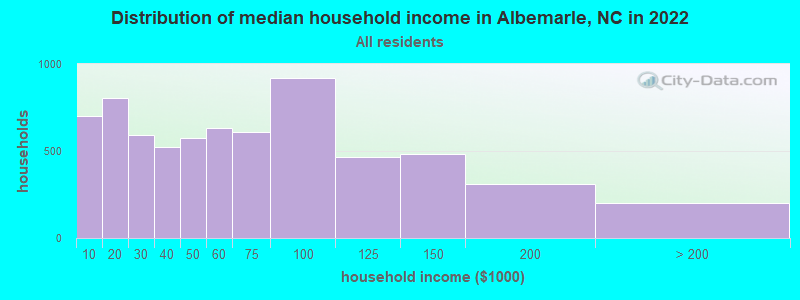 Distribution of median household income in Albemarle, NC in 2019