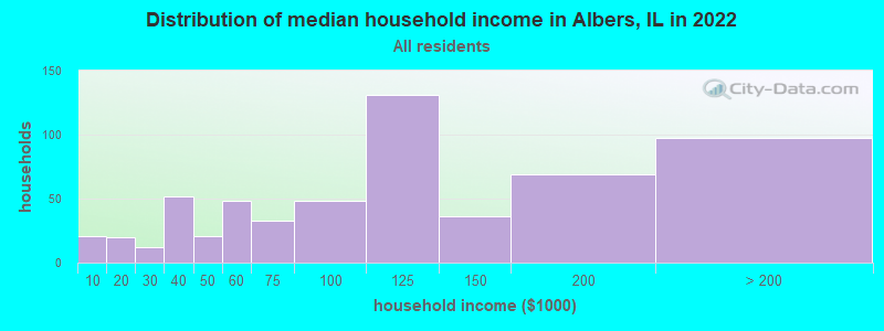 Distribution of median household income in Albers, IL in 2022