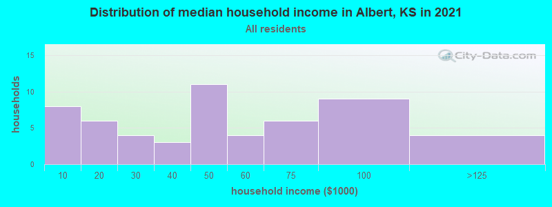 Distribution of median household income in Albert, KS in 2022