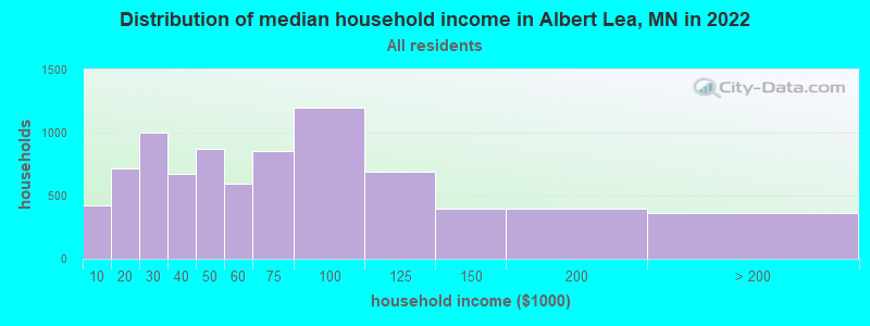 Distribution of median household income in Albert Lea, MN in 2019