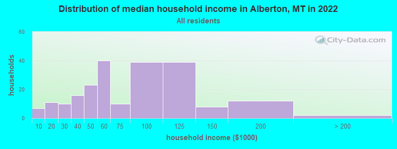 Distribution of median household income in Alberton, MT in 2019
