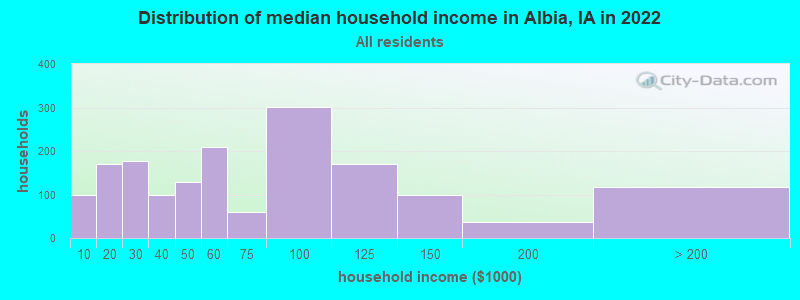 Distribution of median household income in Albia, IA in 2022