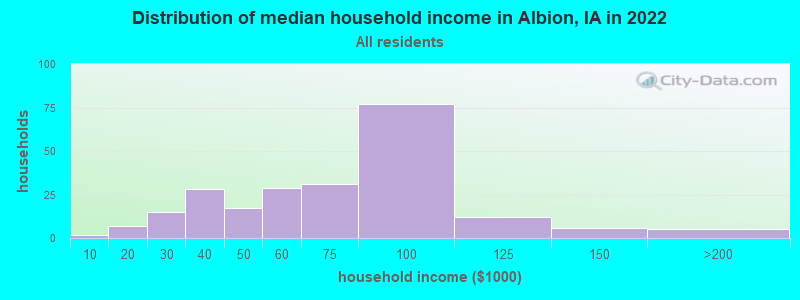 Distribution of median household income in Albion, IA in 2022