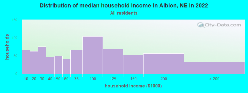 Distribution of median household income in Albion, NE in 2022