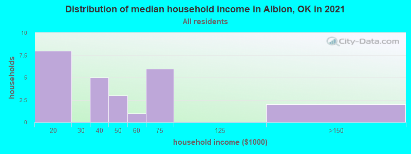 Distribution of median household income in Albion, OK in 2022