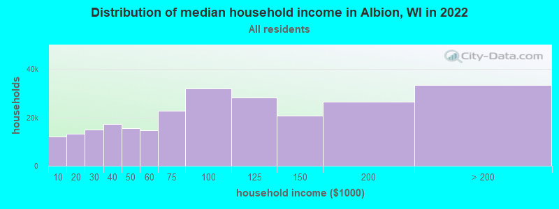 Distribution of median household income in Albion, WI in 2022