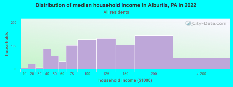 Distribution of median household income in Alburtis, PA in 2021