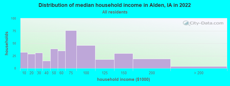 Distribution of median household income in Alden, IA in 2022