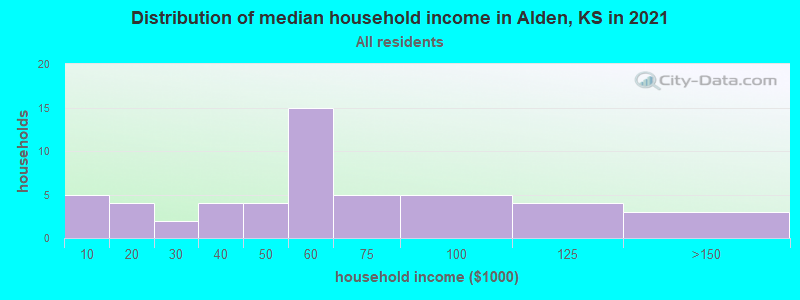 Distribution of median household income in Alden, KS in 2022