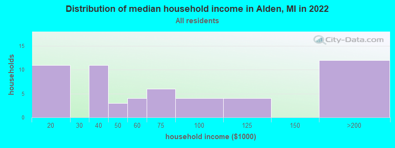 Distribution of median household income in Alden, MI in 2022