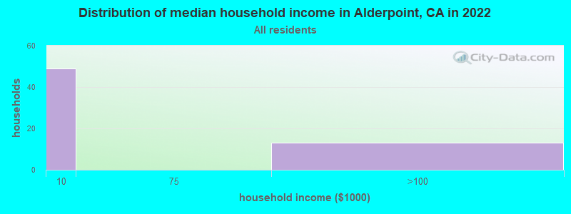 Distribution of median household income in Alderpoint, CA in 2022