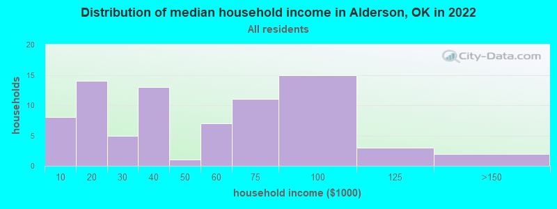 Distribution of median household income in Alderson, OK in 2021