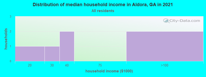 Aldora, Georgia (GA 30204) profile: population, maps, real estate ...