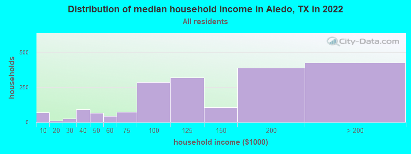 Distribution of median household income in Aledo, TX in 2022