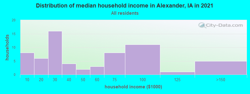 Distribution of median household income in Alexander, IA in 2022