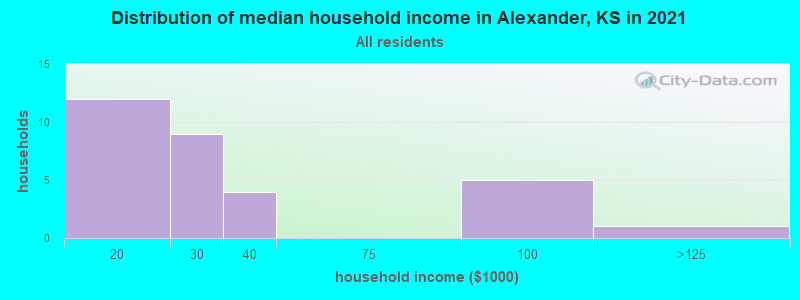 Distribution of median household income in Alexander, KS in 2022