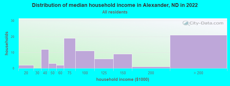 Distribution of median household income in Alexander, ND in 2022