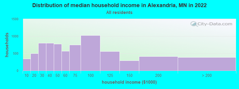 Distribution of median household income in Alexandria, MN in 2019
