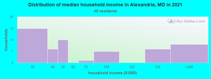 Distribution of median household income in Alexandria, MO in 2022