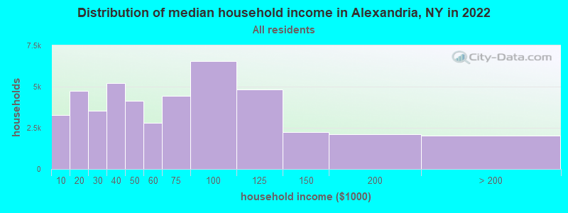 Distribution of median household income in Alexandria, NY in 2022