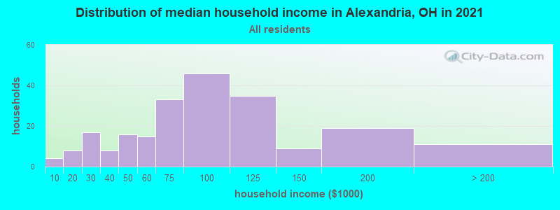 Distribution of median household income in Alexandria, OH in 2022