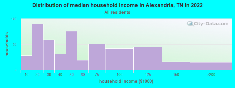 Distribution of median household income in Alexandria, TN in 2022