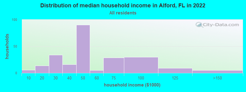 Distribution of median household income in Alford, FL in 2022