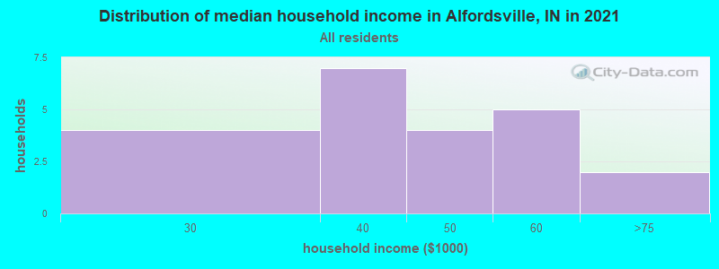 Distribution of median household income in Alfordsville, IN in 2022