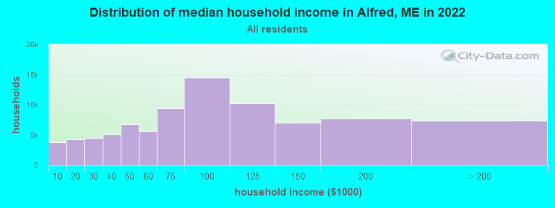 Distribution of median household income in Alfred, ME in 2022