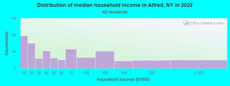 Distribution of median household income in Alfred, NY in 2022
