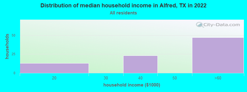 Distribution of median household income in Alfred, TX in 2022