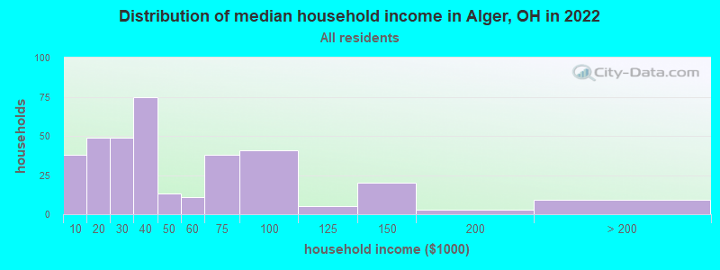 Distribution of median household income in Alger, OH in 2022