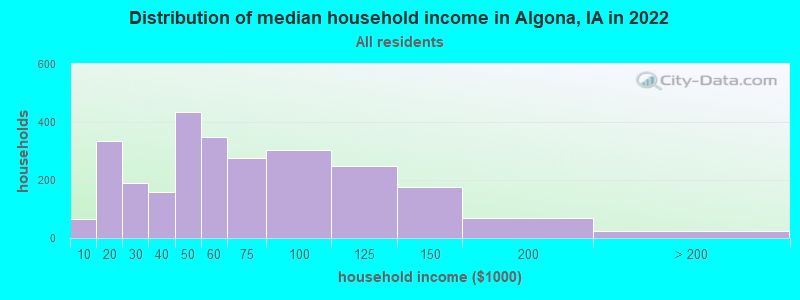 Distribution of median household income in Algona, IA in 2022