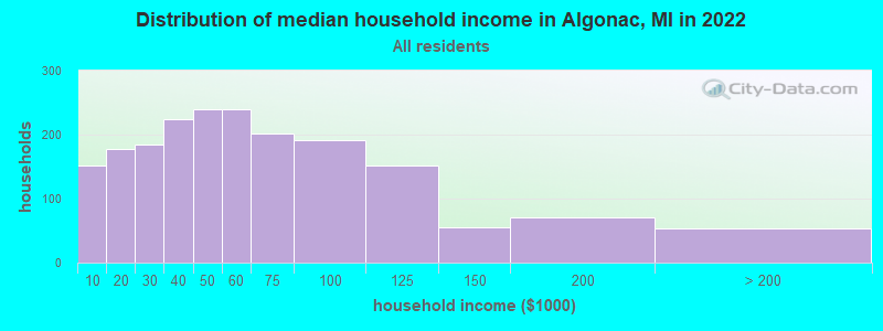 Distribution of median household income in Algonac, MI in 2022