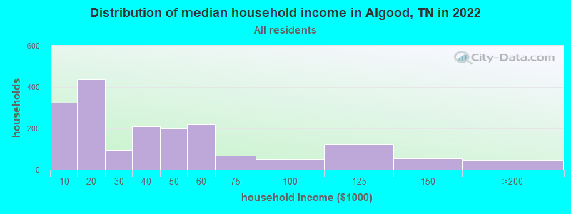 Distribution of median household income in Algood, TN in 2021
