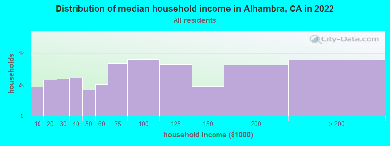 Distribution of median household income in Alhambra, CA in 2019