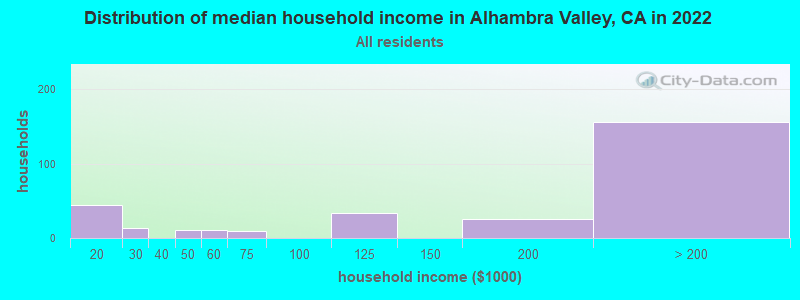 Distribution of median household income in Alhambra Valley, CA in 2022