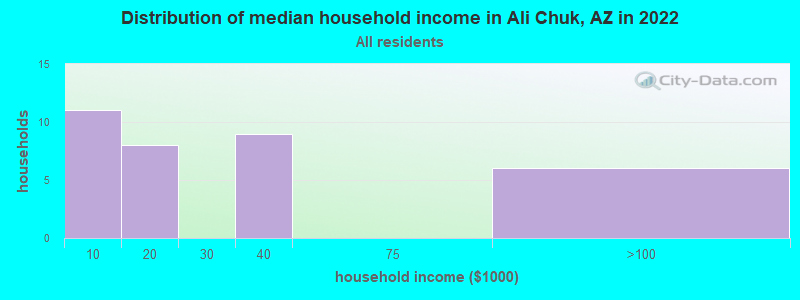 Distribution of median household income in Ali Chuk, AZ in 2022