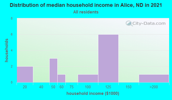 Alice, North Dakota (ND 58027, 58031) profile population, maps, real