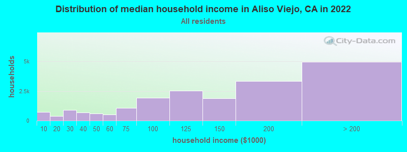 Distribution of median household income in Aliso Viejo, CA in 2019