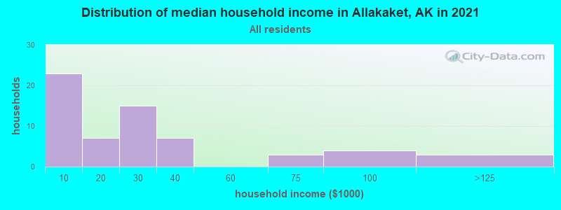 Distribution of median household income in Allakaket, AK in 2022